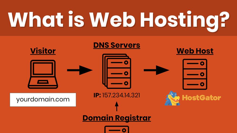 domain name website hosting