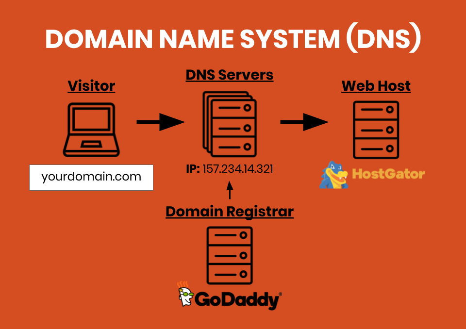 Web Hosting Tutorial For Beginners Domain Registration DNS How To 