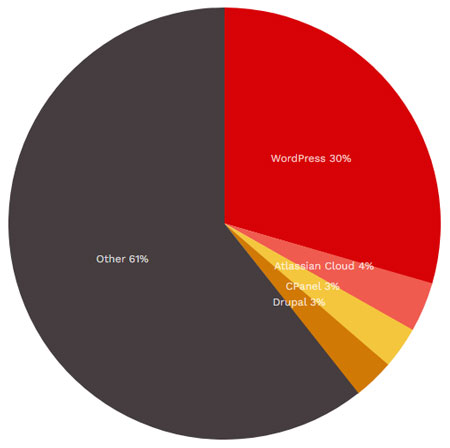 WordPress vs. CMS competitors pie chart